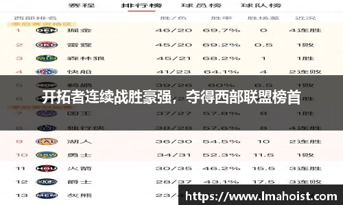 开拓者连续战胜豪强，夺得西部联盟榜首